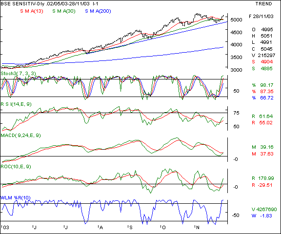 BSE Sensex - Daily chart