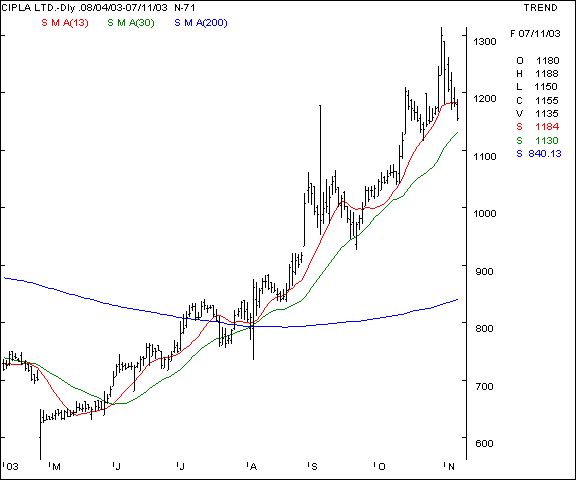 Cipla - Daily chart