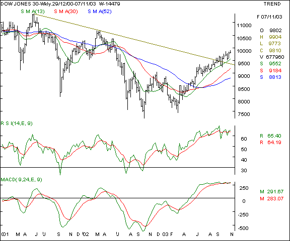 Dow Jones Industrial Average - Weekly chart