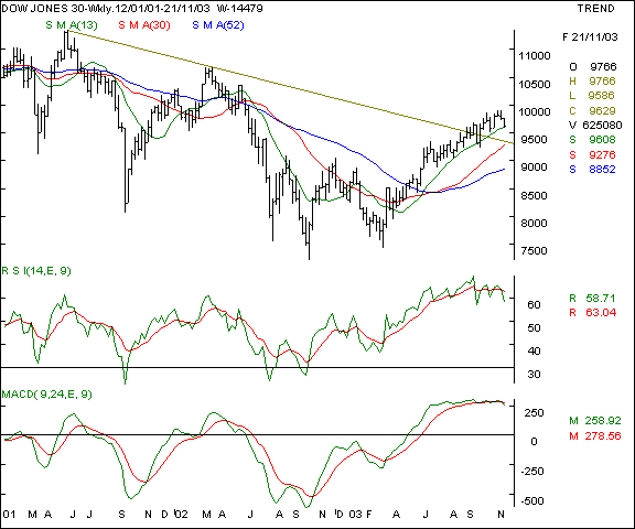 Dow Jones - Weekly chart