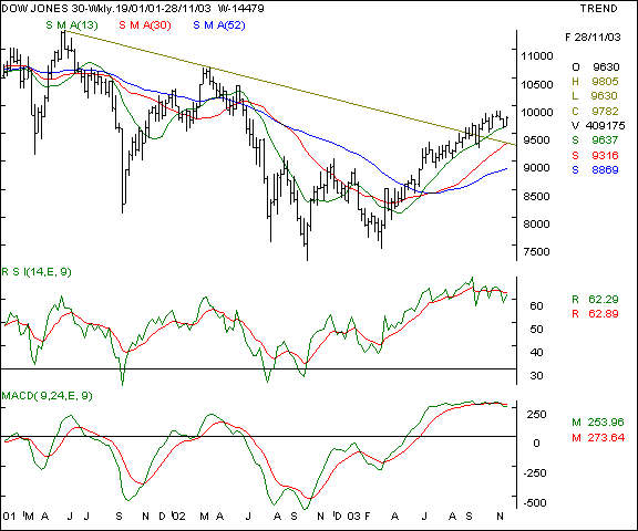 Dow Jones - Weekly chart