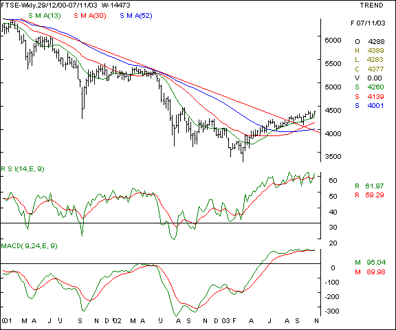 FTSE - Weekly chart