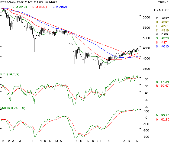 FTSE - Weekly chart