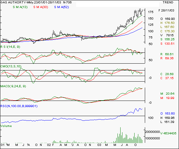 Gas Authority - Weekly chart