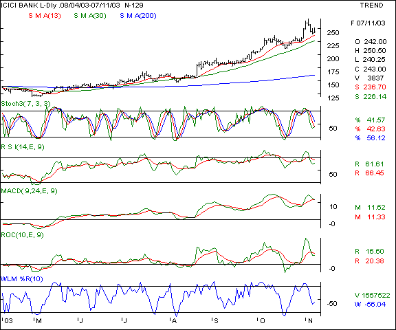 ICICI Bank - Daily chart