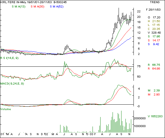 Kirloskar Ferrous - Weekly chart