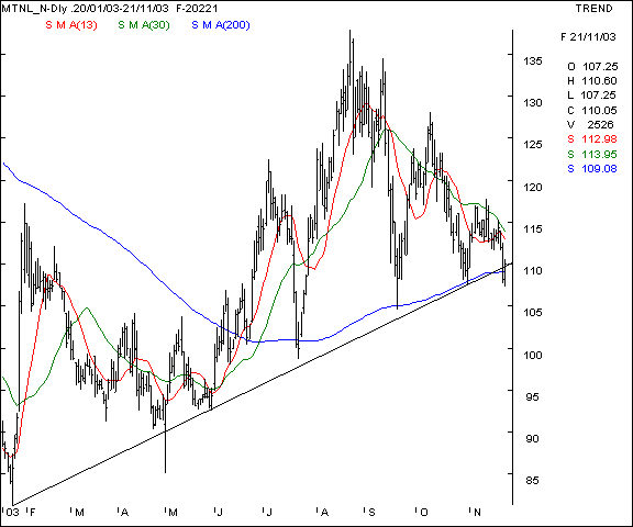 MTNL - Daily chart