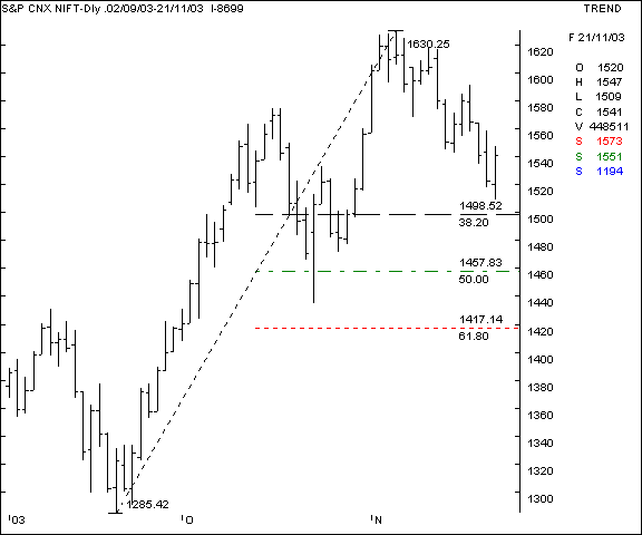 Nifty 50 - Daily chart