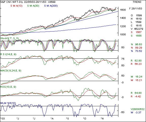 Nifty 50 - Daily chart