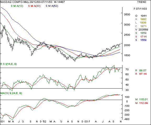 Nasdaq - Weekly chart