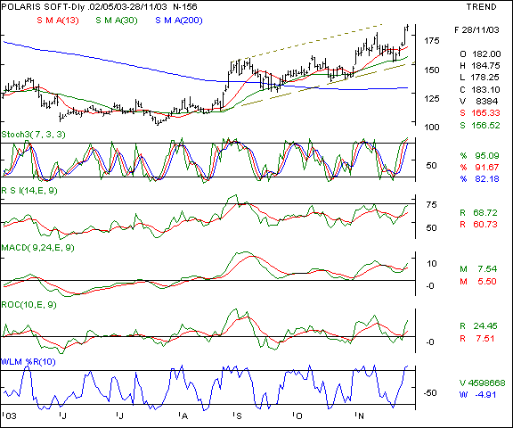 Polaris Software - Daily chart