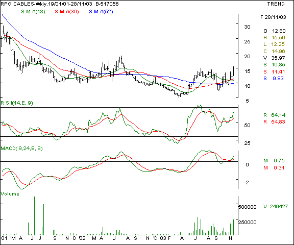 RPG Cables - Weekly chart