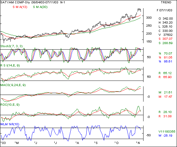 Satyam Computers - Daily chart