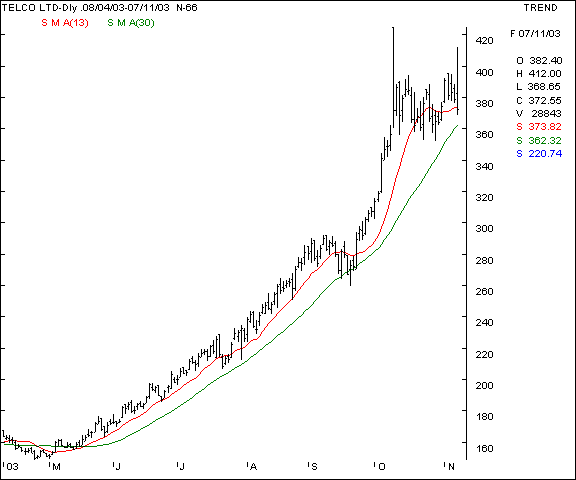 Telco - Daily chart