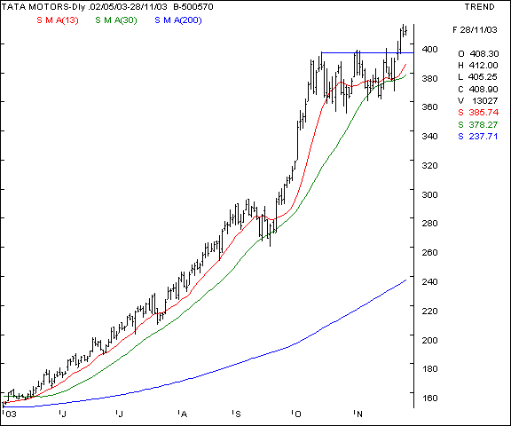 Telco - Daily chart