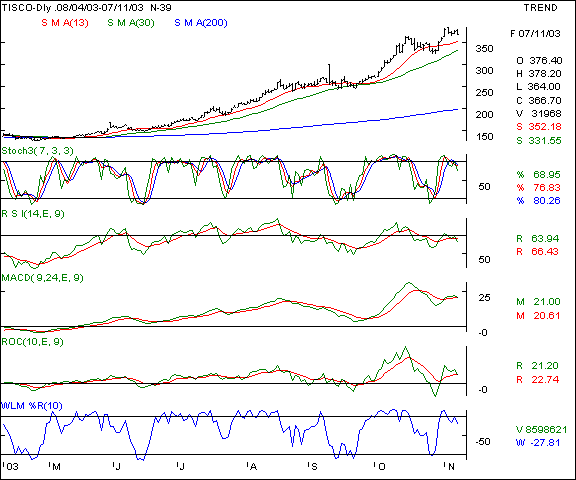 Tisco - Daily chart