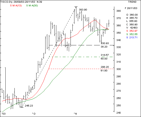 Tisco - Daily chart