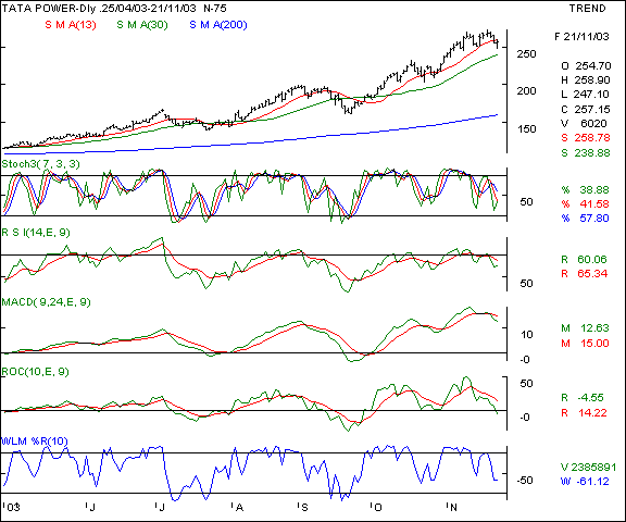 Tata Power - Daily chart