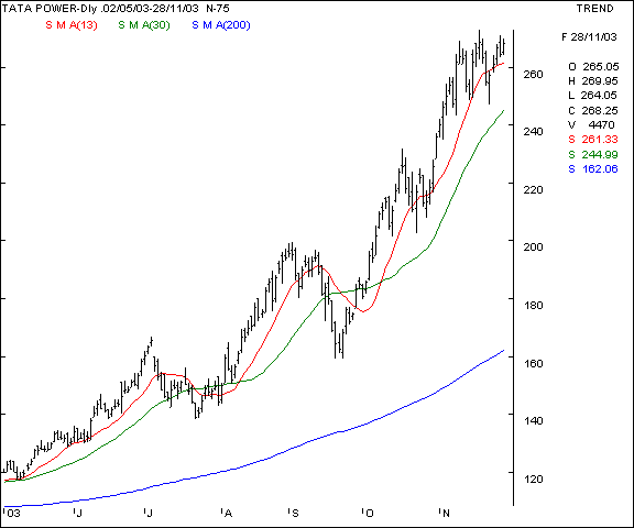 Tata Power - Daily chart