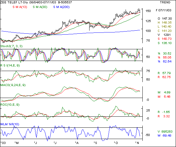 Zee Telefilms - Daily chart