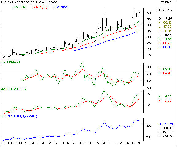 Allahabad Bank - Weekly chart