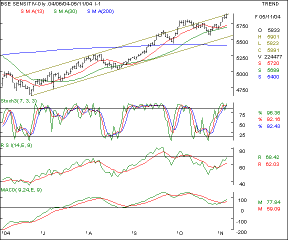 BSE Sensex - daily chart