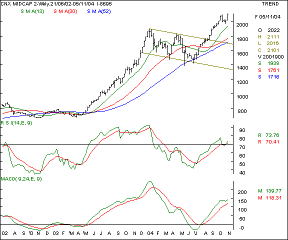 CNX - IT Weekly chart