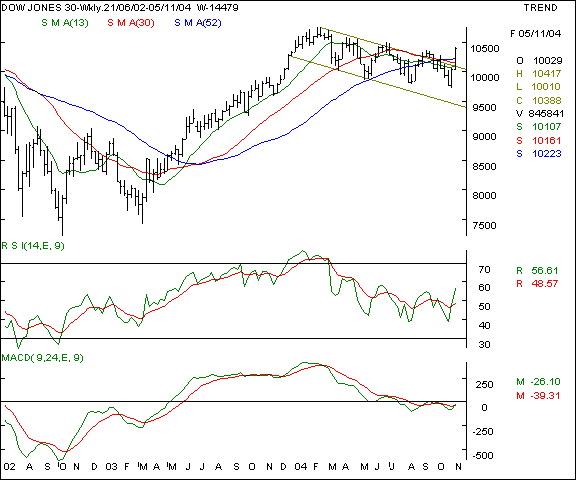 Dow Jones - Weekly chart