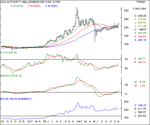 Gail - Weekly chart