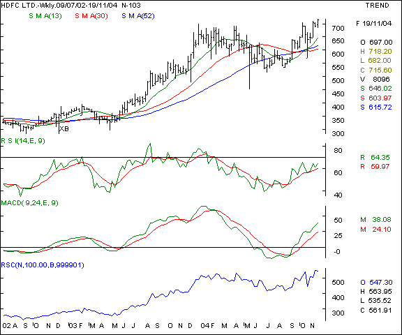 HDFC Ltd - Weekly chart