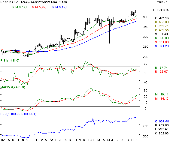 HDFC Bank - Weekly chart