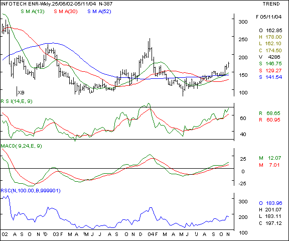 Infotech Enterprises - Weekly chart