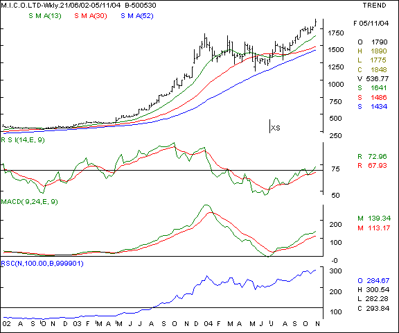 Mico - Weekly chart