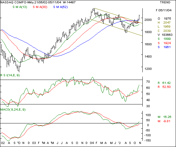 Nasdaq - Weekly chart