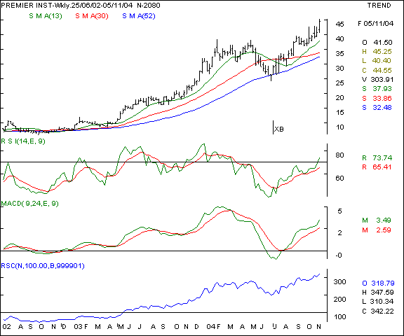 Pricol - Weekly chart