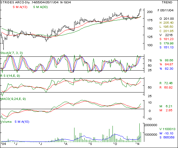 Strides Arcolab - Daily chart