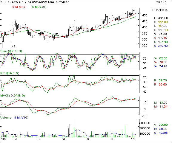 Sun Pharma - Daily chart