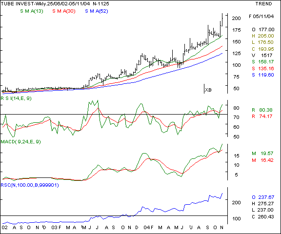 Tube Investments - Weekly chart