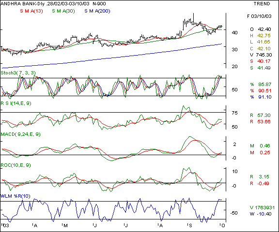 Andhra Bank - Daily chart