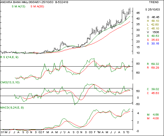 Andhra Bank - Weekly chart