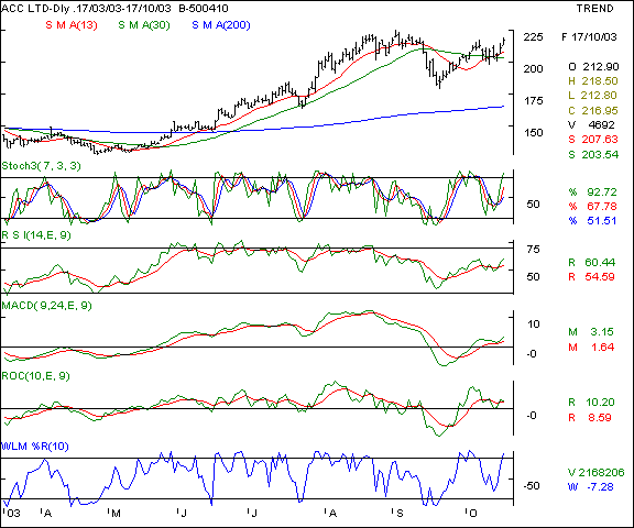 ACC - Daily chart