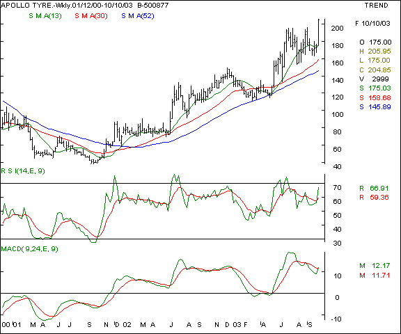 Apollo Tyres - Weekly chart