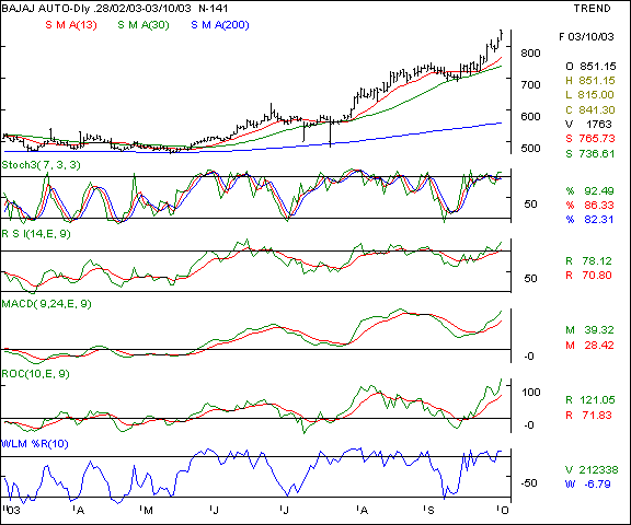 Bajaj Auto - Daily chart