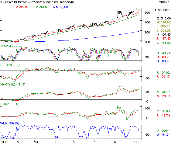 Bharat Electronics - Daily chart