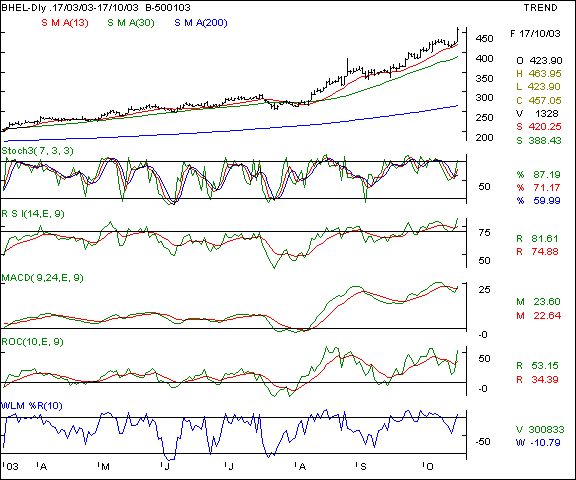 BHEL - Daily chart