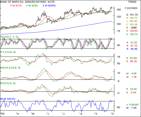 Bank of Baroda - Daily chart