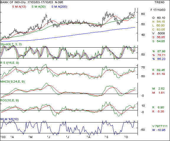 Bank of India - Daily chart