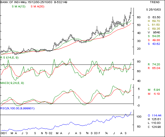 Bank of India - Daily chart