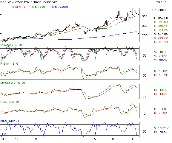 BPCL - Daily chart