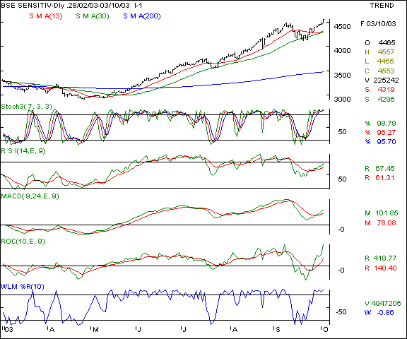 BSE Sensex - Daily chart